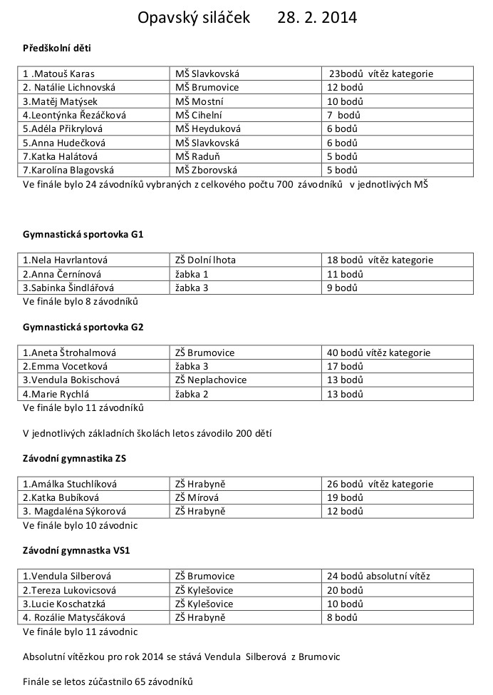 Opavsky silacek 2014
