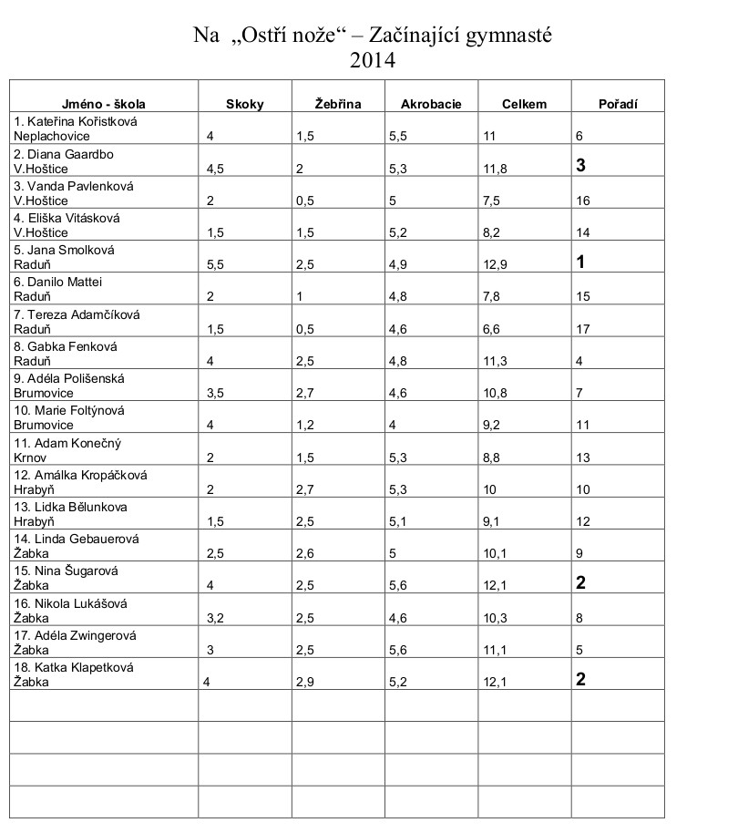 Vysledky na ostri 2014